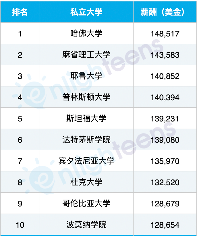 美国咨询业最爱的40所大学排行榜